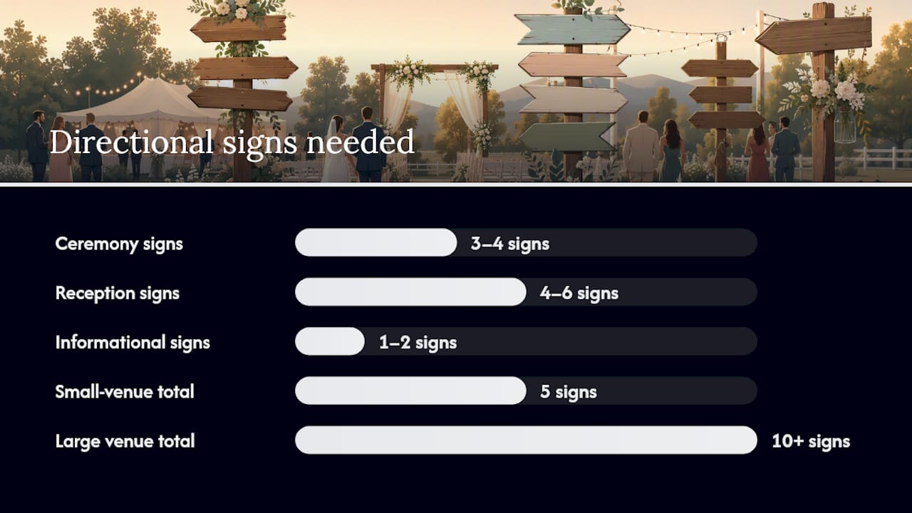 Diagram showing directional sign quantities by venue areas