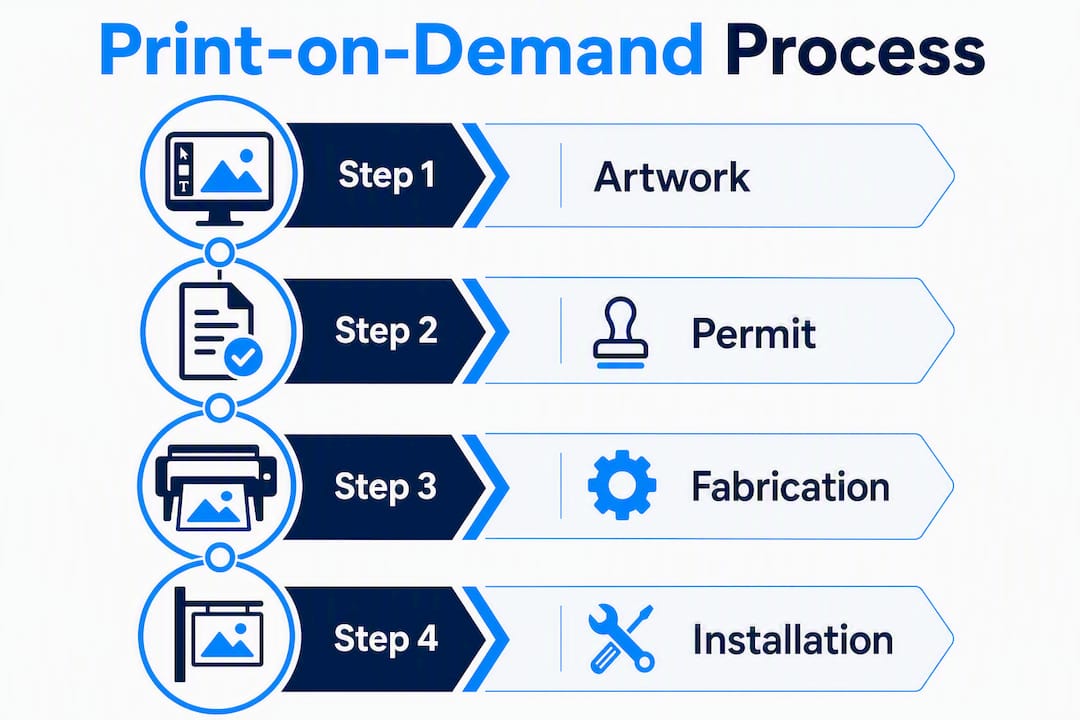 Infographic showing print-on-demand sign process steps